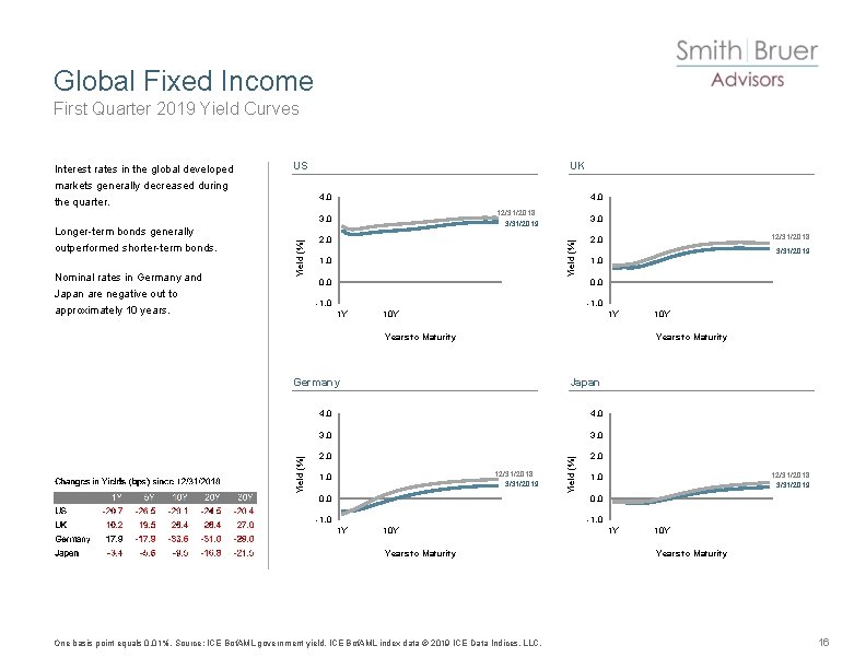 Global Fixed Income First Quarter 2019 Yield Curves Interest rates in the global developed