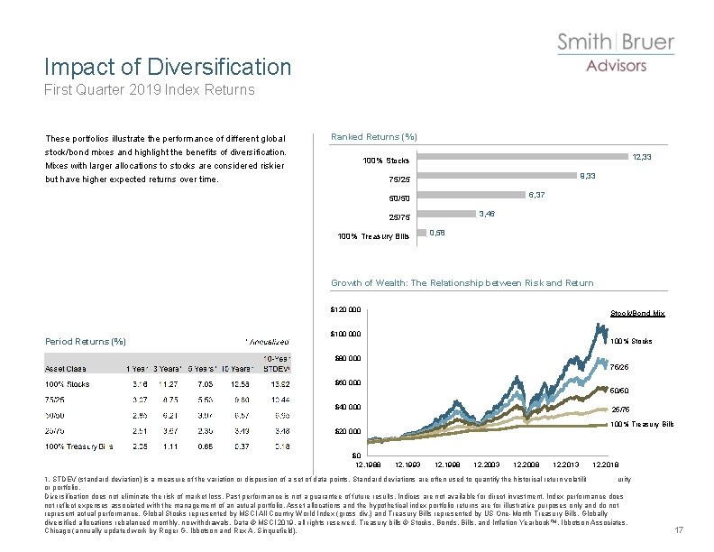 Impact of Diversification First Quarter 2019 Index Returns These portfolios illustrate the performance of