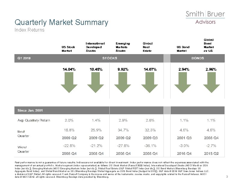 Quarterly Market Summary Index Returns Past performance is not a guarantee of future results.