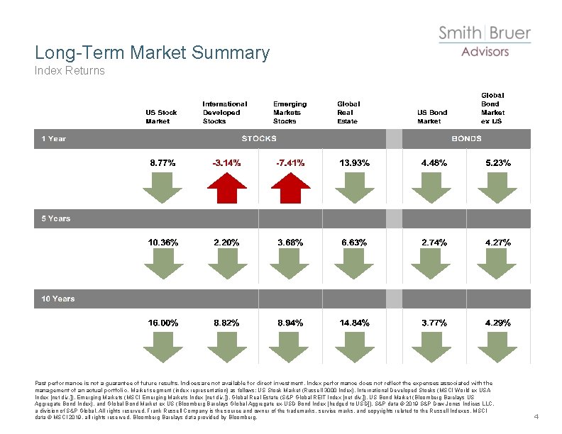 Long-Term Market Summary Index Returns Past performance is not a guarantee of future results.