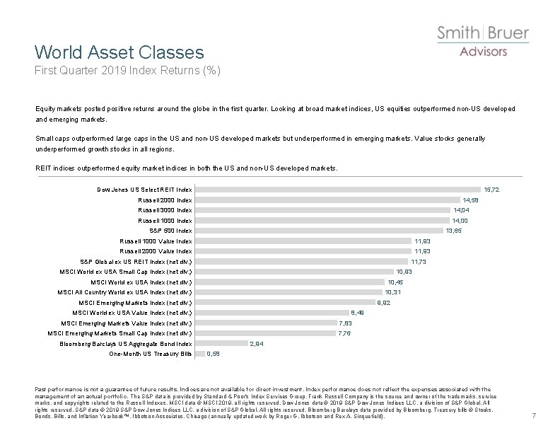 World Asset Classes First Quarter 2019 Index Returns (%) Equity markets posted positive returns