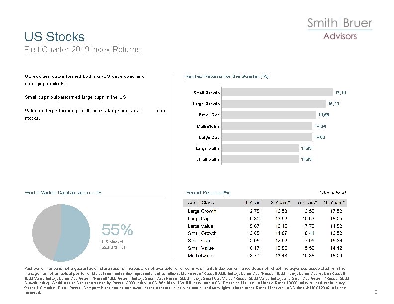 US Stocks First Quarter 2019 Index Returns Ranked Returns for the Quarter (%) US