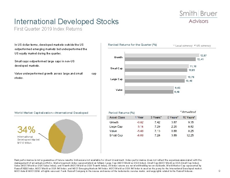 International Developed Stocks First Quarter 2019 Index Returns Ranked Returns for the Quarter (%)