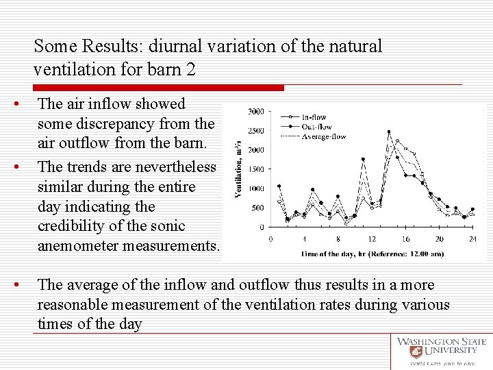 Some Results: diurnal variation of the natural ventilation for barn 2 • • •