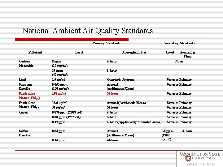 National Ambient Air Quality Standards Primary Standards Pollutant Carbon Monoxide Lead Nitrogen Dioxide Particulate