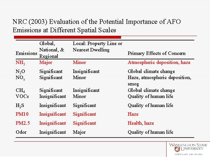 NRC (2003) Evaluation of the Potential Importance of AFO Emissions at Different Spatial Scales