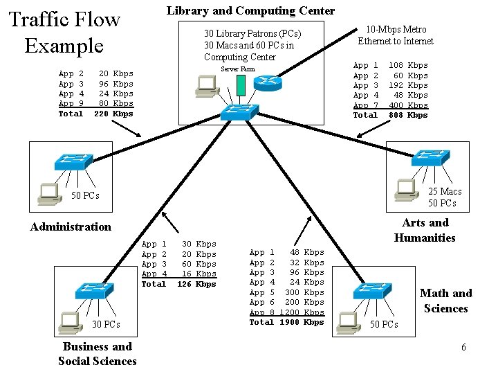Library and Computing Center Traffic Flow Example App 2 App 3 App 4 App