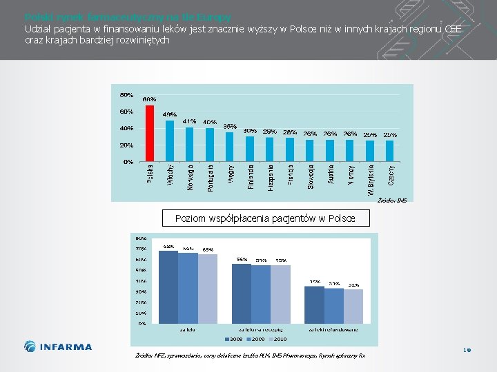 Polski rynek farmaceutyczny na tle Europy Udział pacjenta w finansowaniu leków jest znacznie wyższy