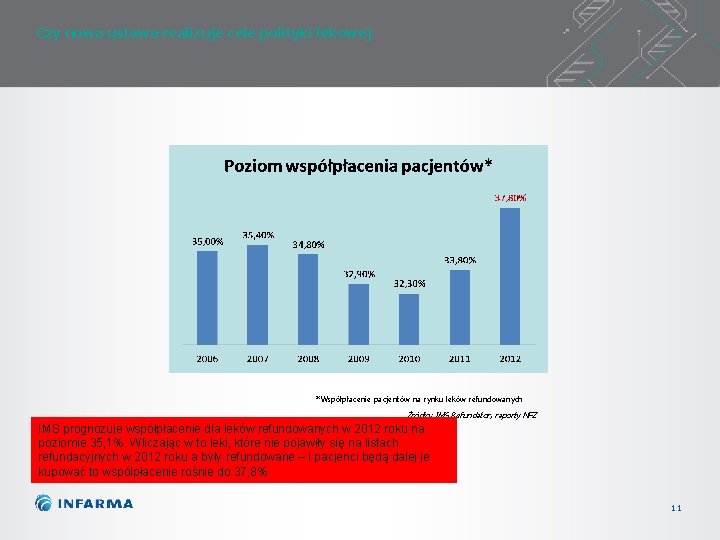 Czy nowa ustawa realizuje cele polityki lekowej *Współpłacenie pacjentów na rynku leków refundowanych Źródło: