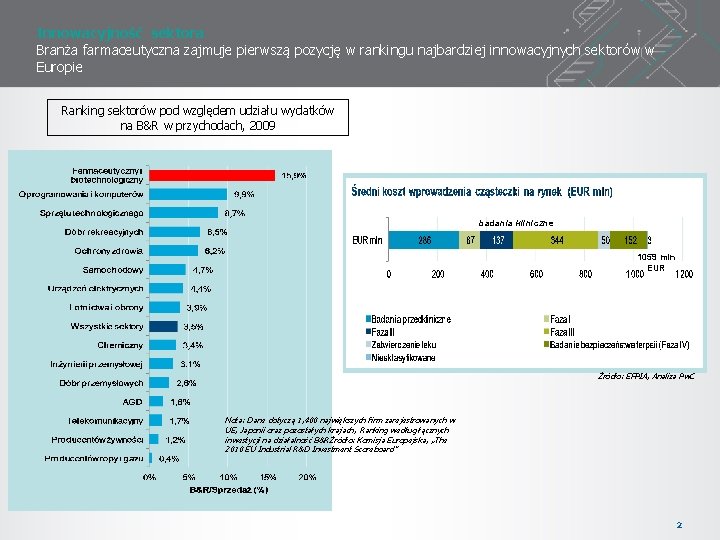 Innowacyjność sektora Branża farmaceutyczna zajmuje pierwszą pozycję w rankingu najbardziej innowacyjnych sektorów w Europie