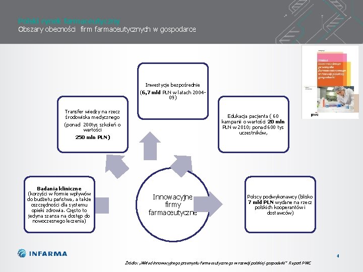 Polski rynek farmaceutyczny Obszary obecności firm farmaceutycznych w gospodarce Inwestycje bezpośrednie (6, 7 mld