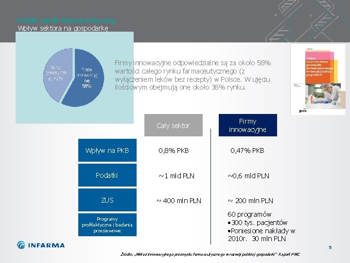 Polski rynek farmaceutyczny Wpływ sektora na gospodarkę Firmy innowacyjne odpowiedzialne są za około 58%