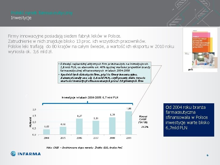 Polski rynek farmaceutyczny Inwestycje Firmy innowacyjne posiadają siedem fabryk leków w Polsce. Zatrudnienie w
