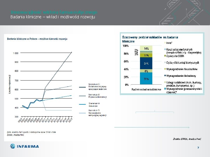Innowacyjność sektora farmaceutycznego Badania kliniczne – wkład i możliwości rozwoju Źródło: EFPIA, Analiza Pw.