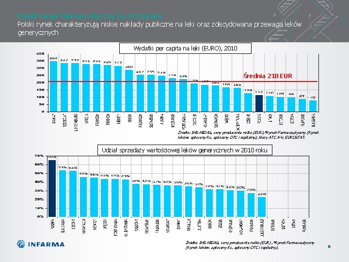 Polski rynek farmaceutyczny na tle Europy Polski rynek charakteryzują niskie nakłady publiczne na leki