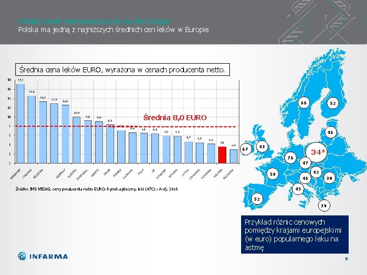 Polski rynek farmaceutyczny na tle Europy Polska ma jedną z najniższych średnich cen leków