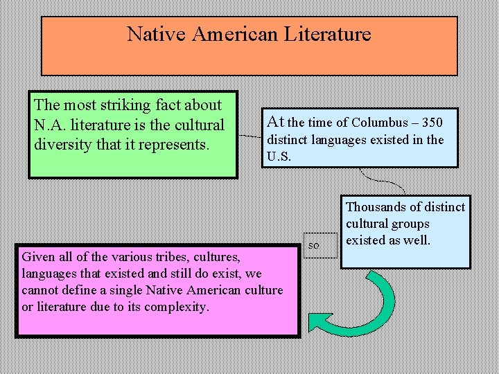 Native American Literature The most striking fact about N. A. literature is the cultural