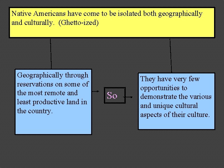 Native Americans have come to be isolated both geographically and culturally. (Ghetto-ized) Geographically through