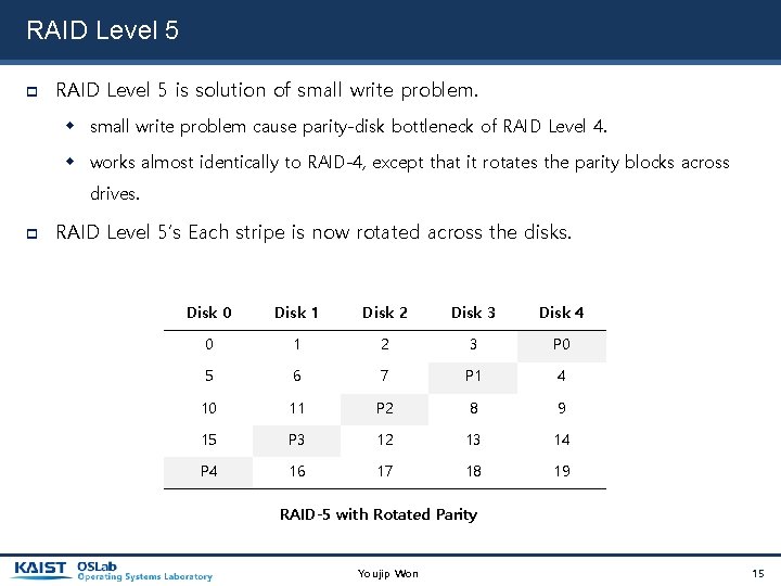 RAID Level 5 is solution of small write problem cause parity-disk bottleneck of RAID