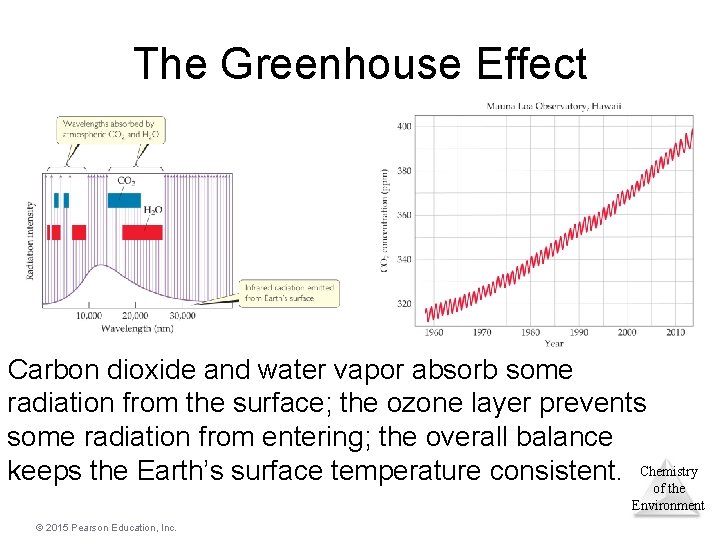 The Greenhouse Effect Carbon dioxide and water vapor absorb some radiation from the surface; The Greenhouse Effect Carbon dioxide and water vapor absorb some radiation from the surface;