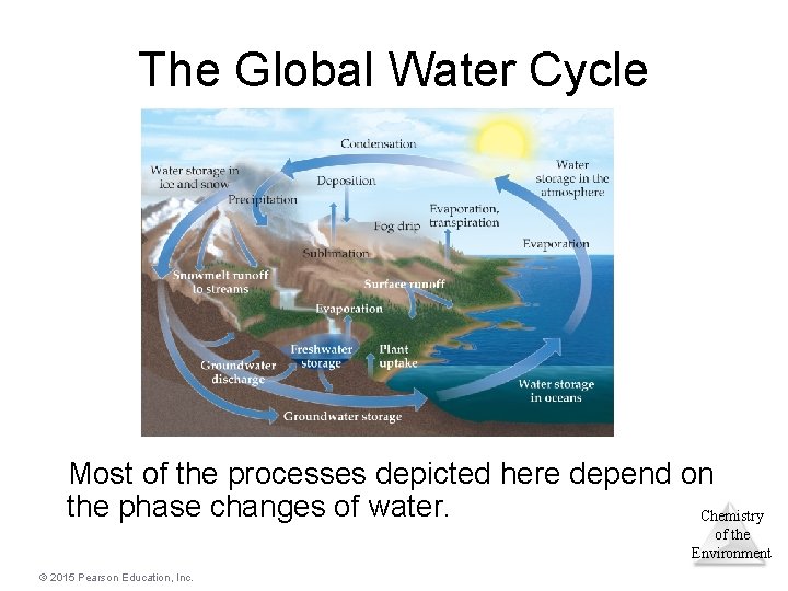 The Global Water Cycle Most of the processes depicted here depend on the phase The Global Water Cycle Most of the processes depicted here depend on the phase