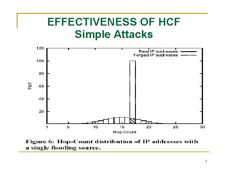 EFFECTIVENESS OF HCF Simple Attacks 1 