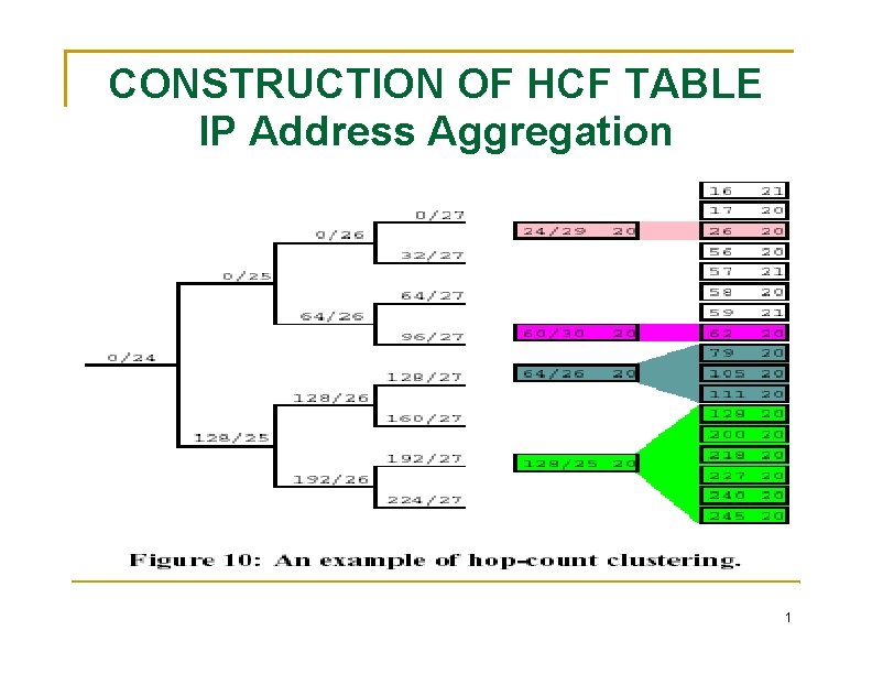 CONSTRUCTION OF HCF TABLE IP Address Aggregation 1 