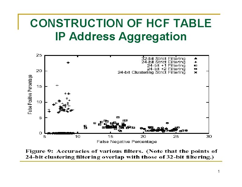 CONSTRUCTION OF HCF TABLE IP Address Aggregation 1 