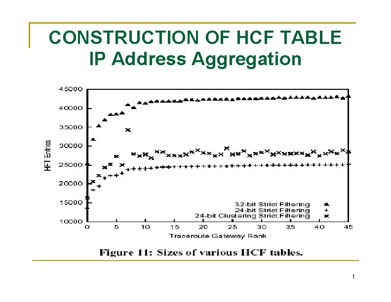 CONSTRUCTION OF HCF TABLE IP Address Aggregation 1 