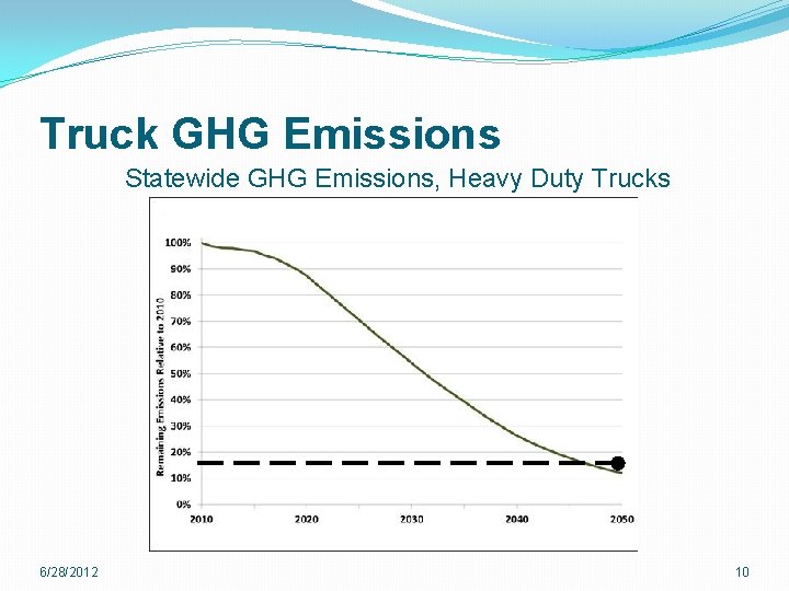 Truck GHG Emissions Statewide GHG Emissions, Heavy Duty Trucks 6/28/2012 10 Truck GHG Emissions Statewide GHG Emissions, Heavy Duty Trucks 6/28/2012 10
