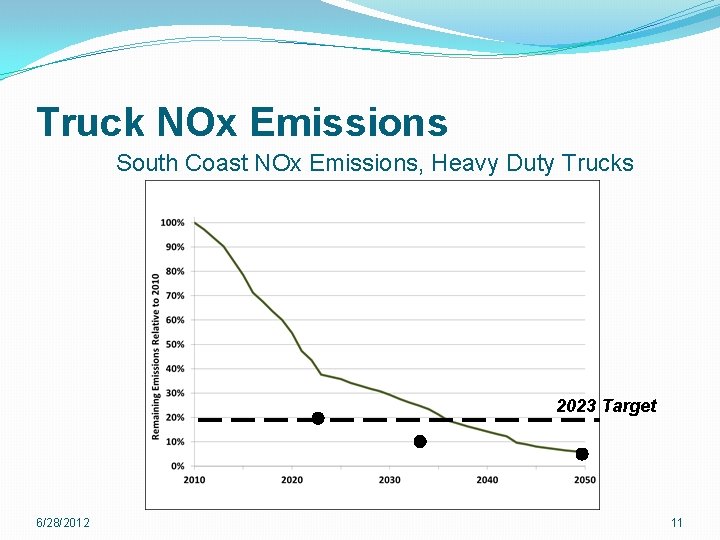 Truck NOx Emissions South Coast NOx Emissions, Heavy Duty Trucks 2023 Target 6/28/2012 11 Truck NOx Emissions South Coast NOx Emissions, Heavy Duty Trucks 2023 Target 6/28/2012 11