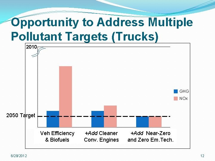 Opportunity to Address Multiple Pollutant Targets (Trucks) 2010 GHG NOx 2050 Target Veh Efficiency Opportunity to Address Multiple Pollutant Targets (Trucks) 2010 GHG NOx 2050 Target Veh Efficiency