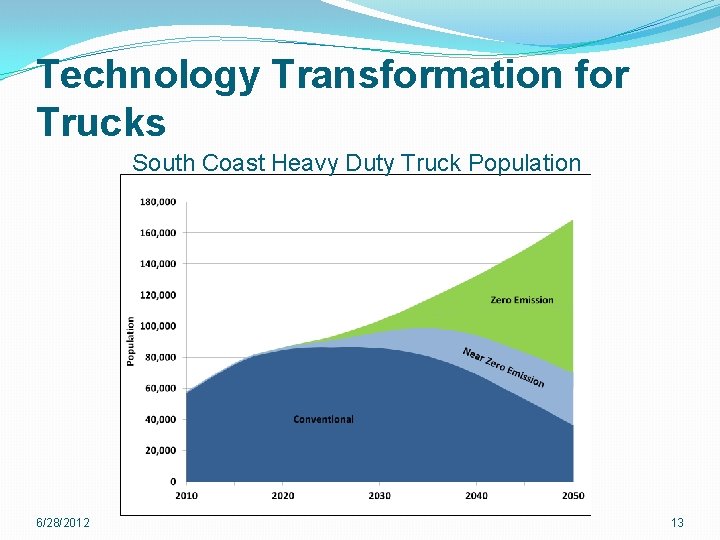 Technology Transformation for Trucks South Coast Heavy Duty Truck Population 6/28/2012 13 Technology Transformation for Trucks South Coast Heavy Duty Truck Population 6/28/2012 13