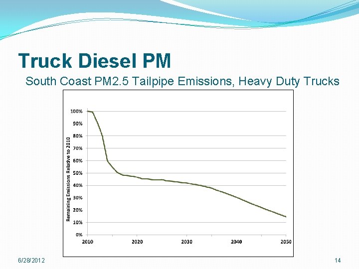 Truck Diesel PM South Coast PM 2. 5 Tailpipe Emissions, Heavy Duty Trucks 6/28/2012 Truck Diesel PM South Coast PM 2. 5 Tailpipe Emissions, Heavy Duty Trucks 6/28/2012