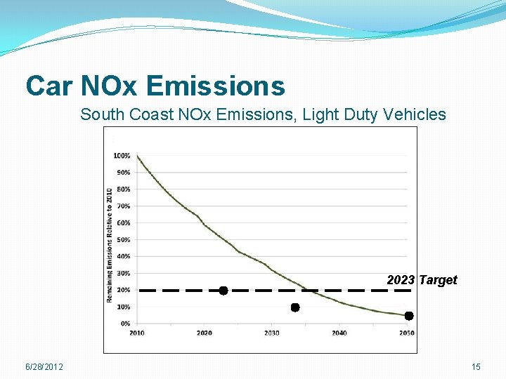 Car NOx Emissions South Coast NOx Emissions, Light Duty Vehicles 2023 Target 6/28/2012 15 Car NOx Emissions South Coast NOx Emissions, Light Duty Vehicles 2023 Target 6/28/2012 15