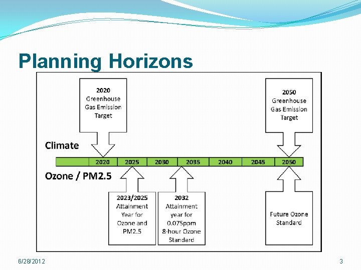 Planning Horizons 6/28/2012 3 Planning Horizons 6/28/2012 3