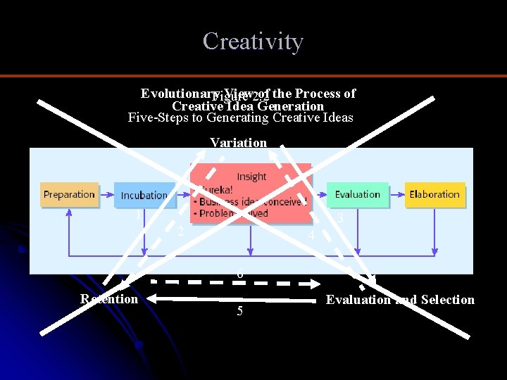 Creativity Evolutionary View 2. 2 of the Process of Figure Creative Idea Generation Five-Steps