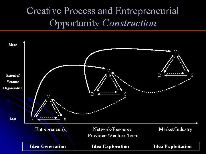 Creative Process and Entrepreneurial Opportunity Construction More V V R Extent of S Venture