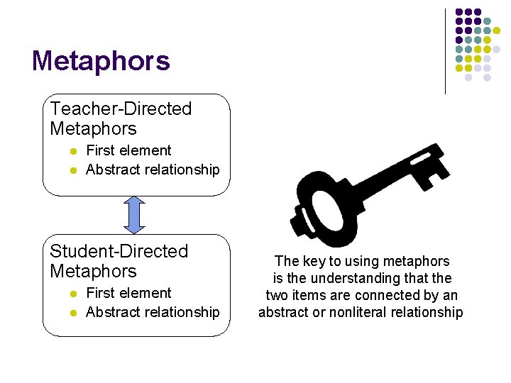Metaphors Teacher-Directed Metaphors l l First element Abstract relationship Student-Directed Metaphors l l First