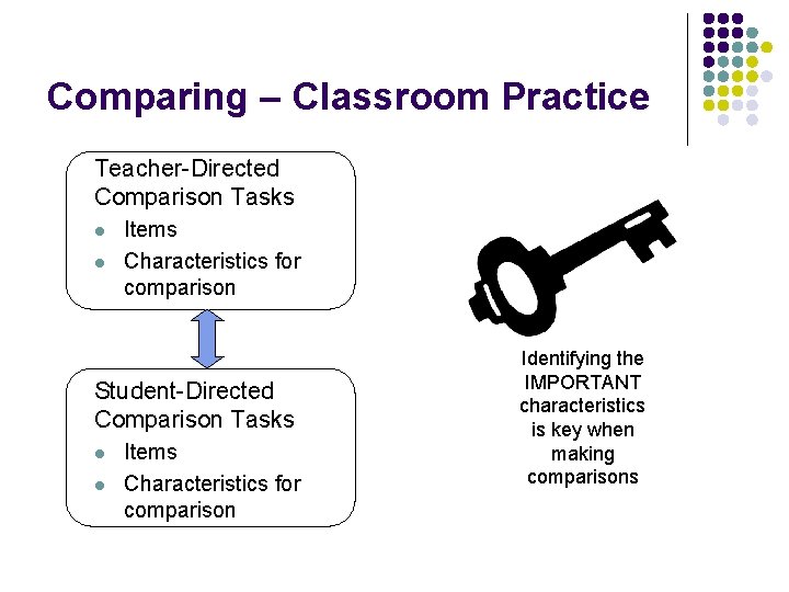 Comparing – Classroom Practice Teacher-Directed Comparison Tasks l l Items Characteristics for comparison Student-Directed