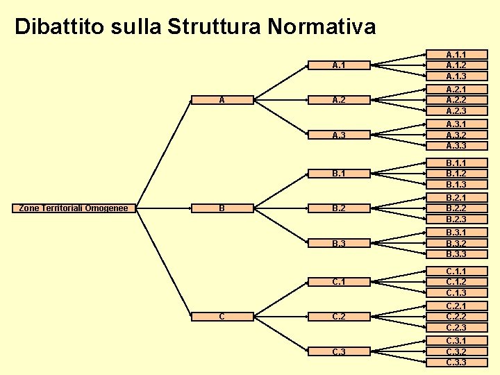 Dibattito sulla Struttura Normativa A Zone Territoriali Omogenee B C A. 1. 1 A.