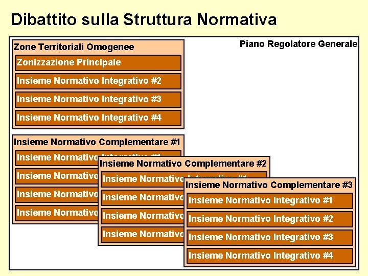 Dibattito sulla Struttura Normativa Zone Territoriali Omogenee Piano Regolatore Generale Zonizzazione Principale Insieme Normativo