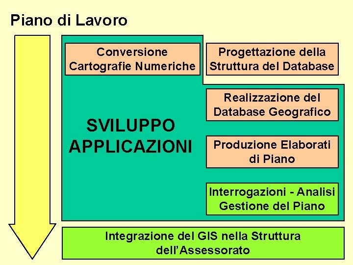 Piano di Lavoro Conversione Cartografie Numeriche SVILUPPO APPLICAZIONI Progettazione della Struttura del Database Realizzazione