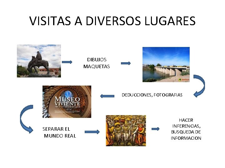 VISITAS A DIVERSOS LUGARES DIBUJOS MAQUETAS DEDUCCIONES, FOTOGRAFIAS SEPARAR EL MUNDO REAL HACER INFERENCIAS,