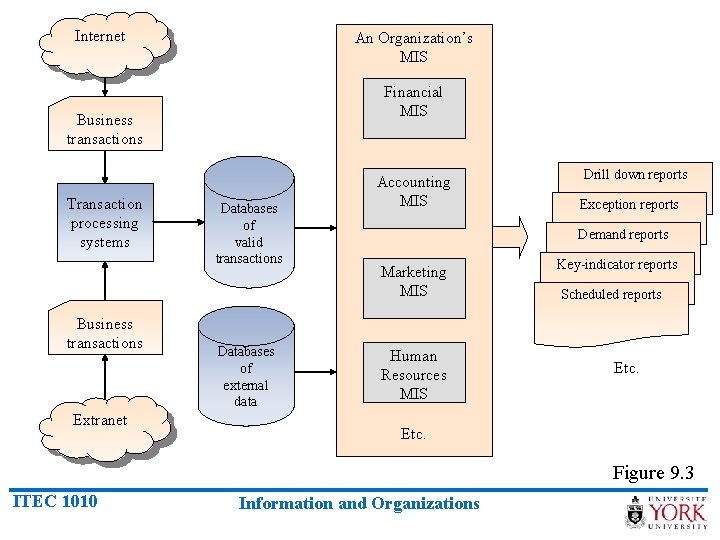 Internet An Organization’s MIS Financial MIS Business transactions Transaction processing systems Business transactions Extranet