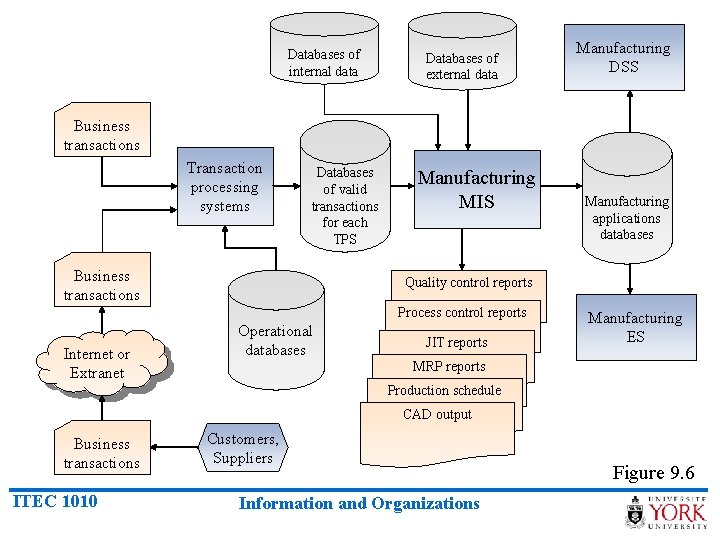 Databases of internal data Databases of external data Manufacturing DSS Business transactions Transaction processing