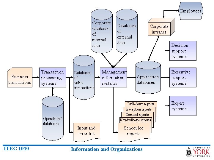 Employees Corporate databases of internal data Business transactions Transaction processing systems Operational databases ITEC