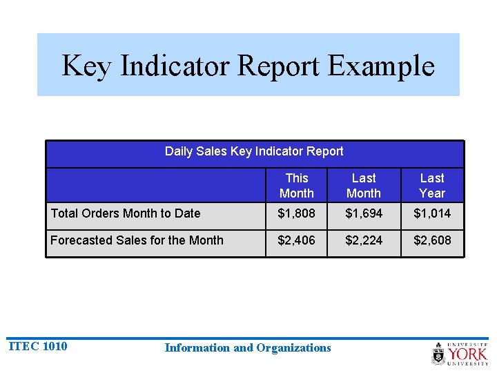 Key Indicator Report Example Daily Sales Key Indicator Report This Month Last Year Total