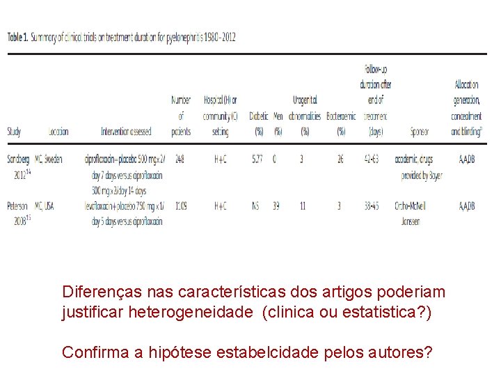 Diferenças nas características dos artigos poderiam justificar heterogeneidade (clinica ou estatistica? ) Confirma a