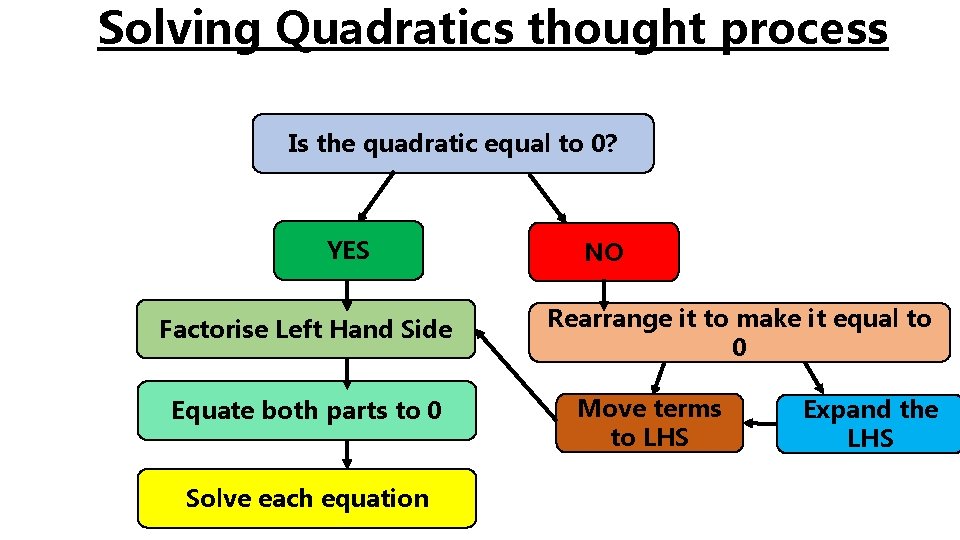 Solving Quadratics thought process Is the quadratic equal to 0? YES Factorise Left Hand